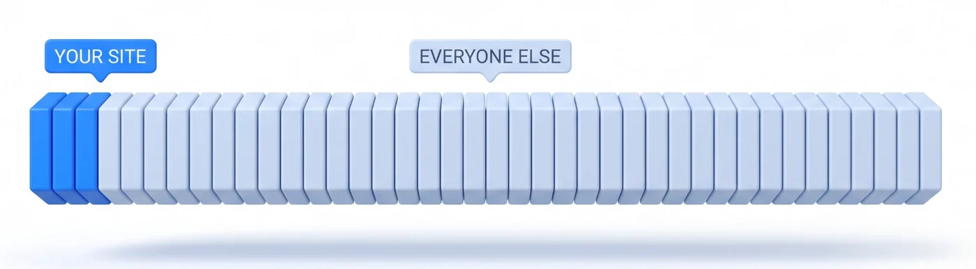 A long bar of blocks. A short run at the left is labelled Your Site; the rest, roughly twenty-five times longer, is labelled Everyone Else.